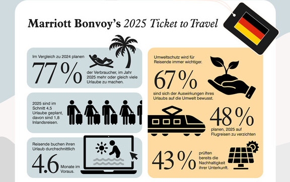 Deutsche Reiselust bleibt groß:  Eine aktuelle Untersuchung von Marriott Bonvoy zeigt  Trends für 2025