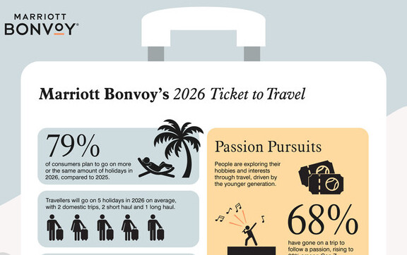 New Marriott Bonvoy Research reveals importance of AI for holiday planning and new trends for 2026