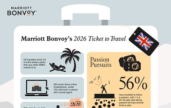 British Travellers Plan Earlier and Travel More – New Marriott Bonvoy Research Reveals Passions and Luxury Add-ons Lead 2026 Holidays