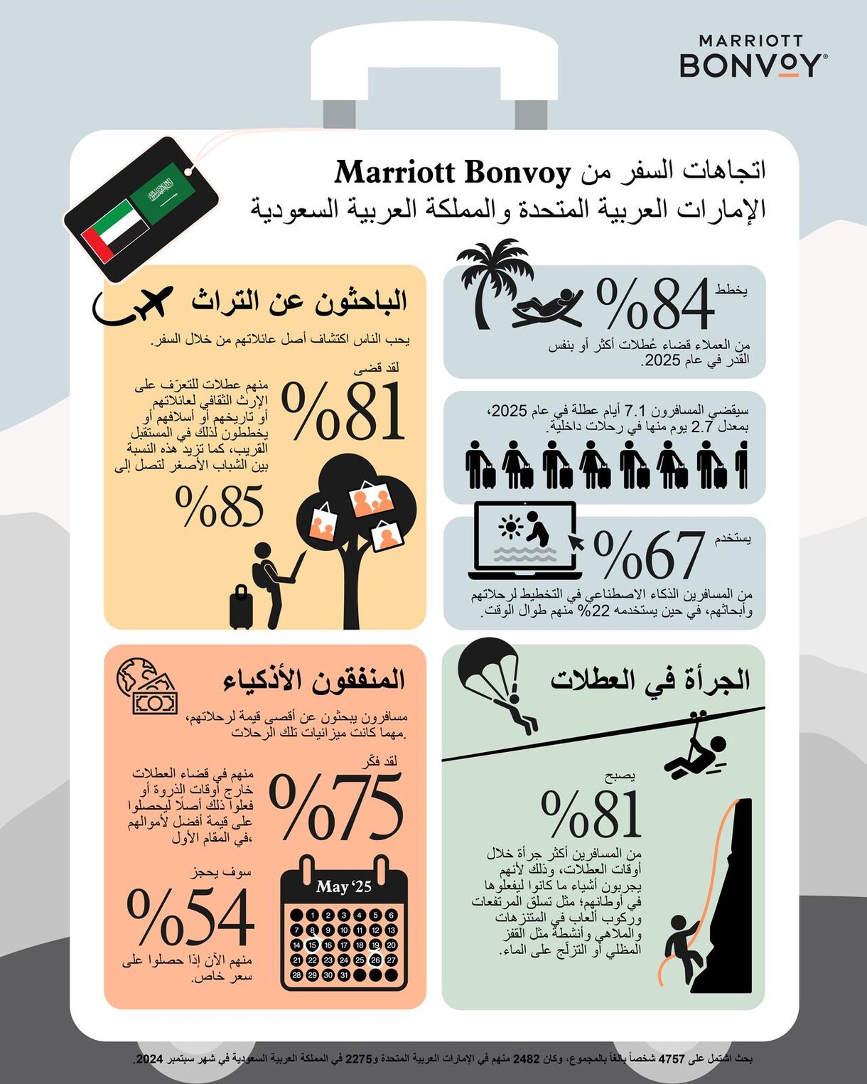 Marriott 2025 Travel Trends Infographics - Arabic