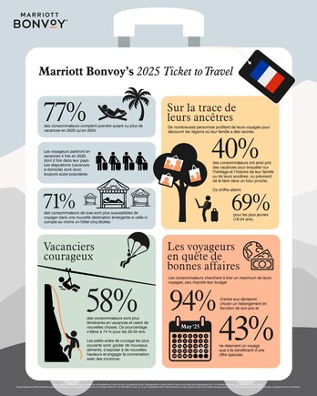 MARRIOTT BONVOY DÉVOILE SON ÉTUDE SUR LES TENDANCES DE VOYAGE 2025 : ‘TICKET TO TRAVEL’