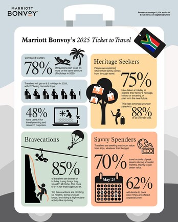 South African Travellers to Take More Holidays in 2025 - Marriott Bonvoy Research 